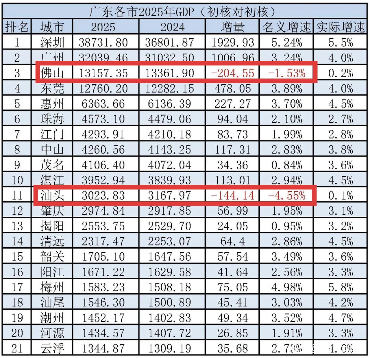 2025年广东各城市GDP已经全部出来了，佛山跟汕头是两个显眼包，增量都是负值，