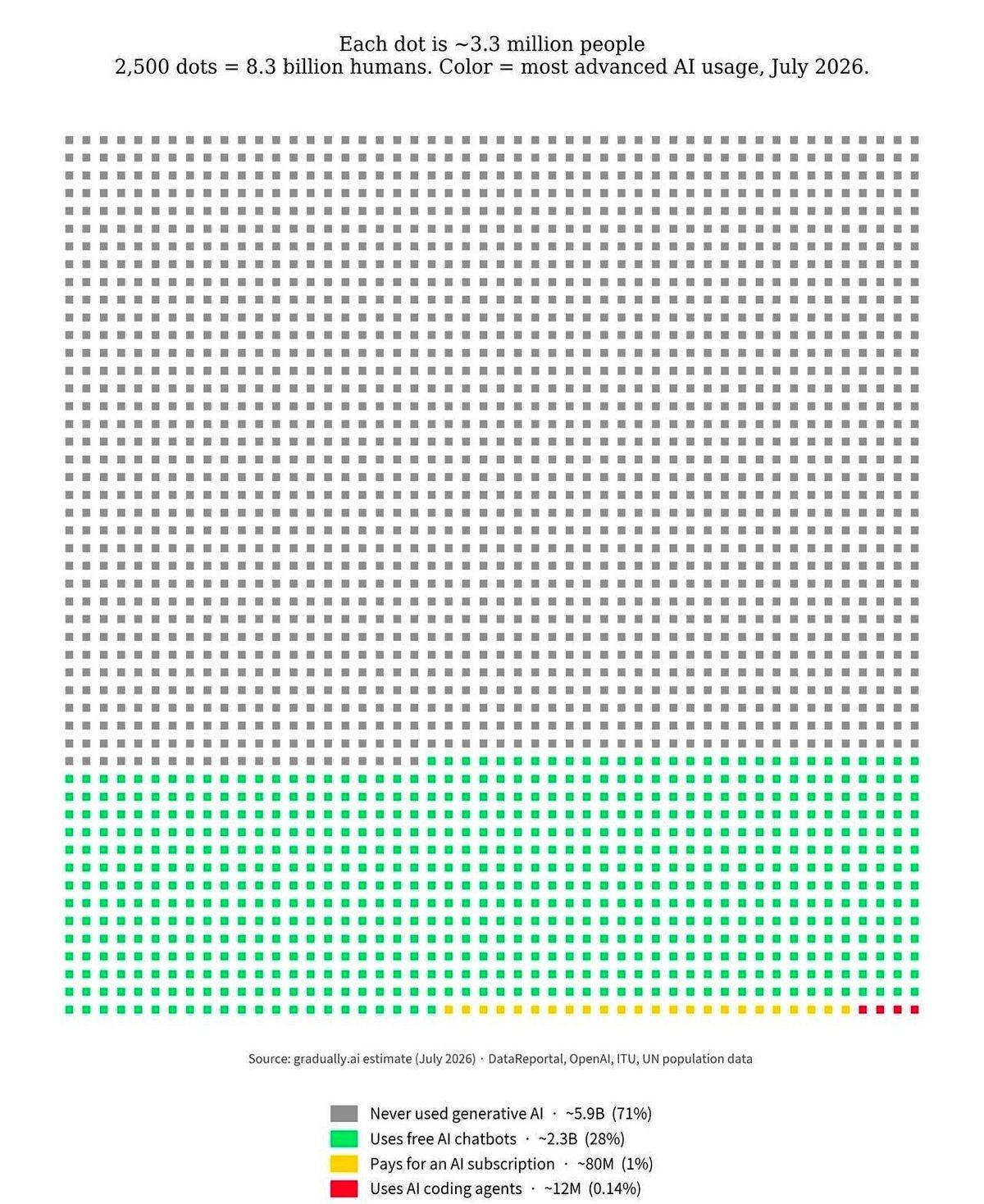 59亿人！整整59亿人，这辈子连AI的毛都没摸过。你敢信？当你天天熬夜焦虑自