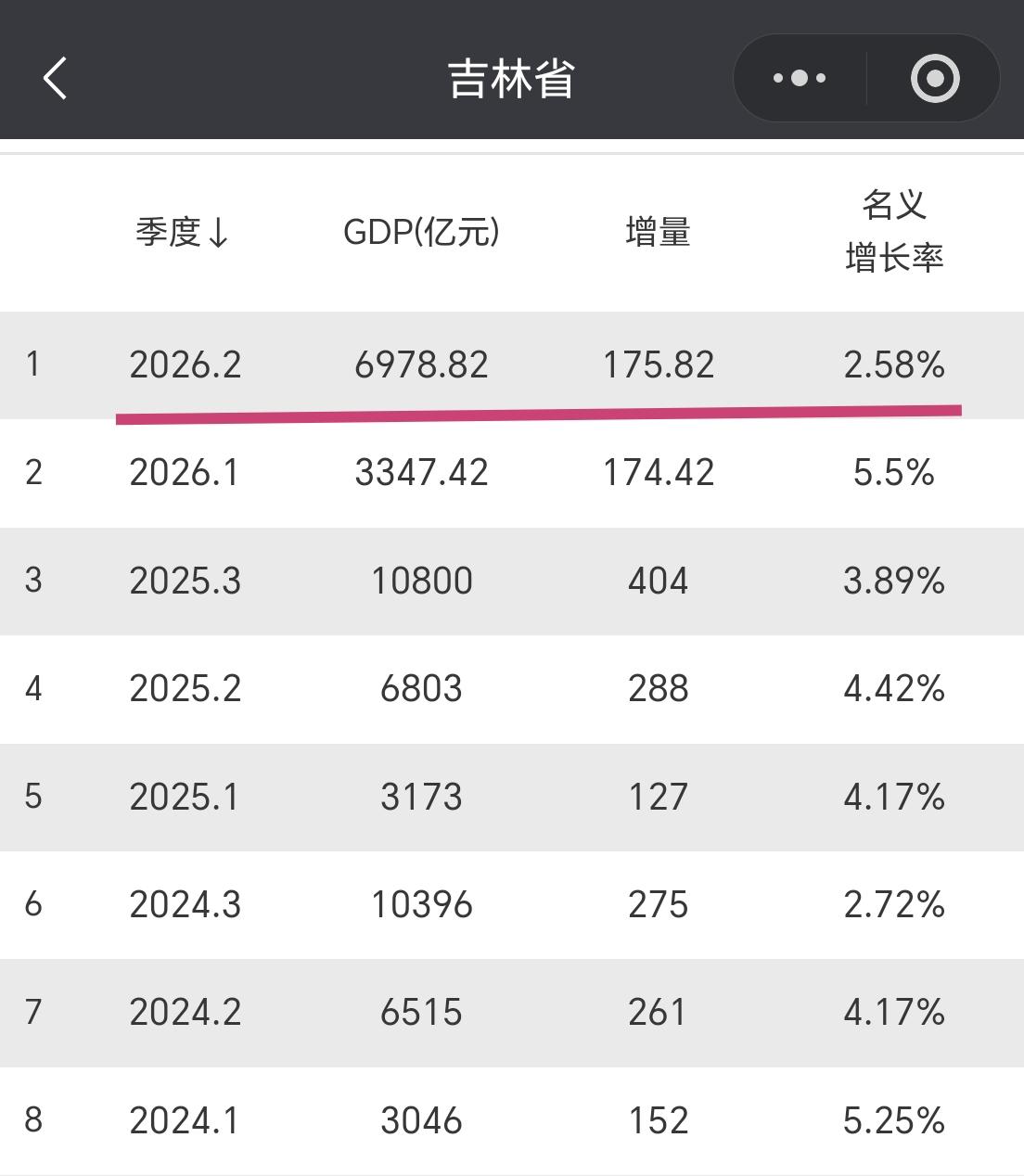 【2026年上半年，吉林省GDP接近7000亿元，增量超过170亿元】我们一
