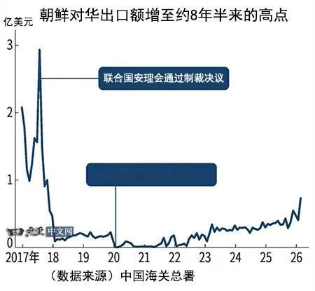 朝鲜对华出口额，升至8年半来高点。海关总署的数据显示。2026年3月，朝鲜对