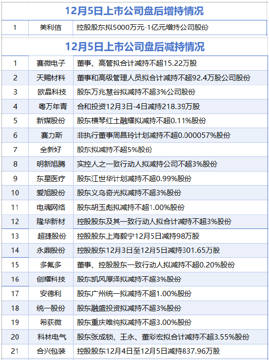 12月5日增减持汇总