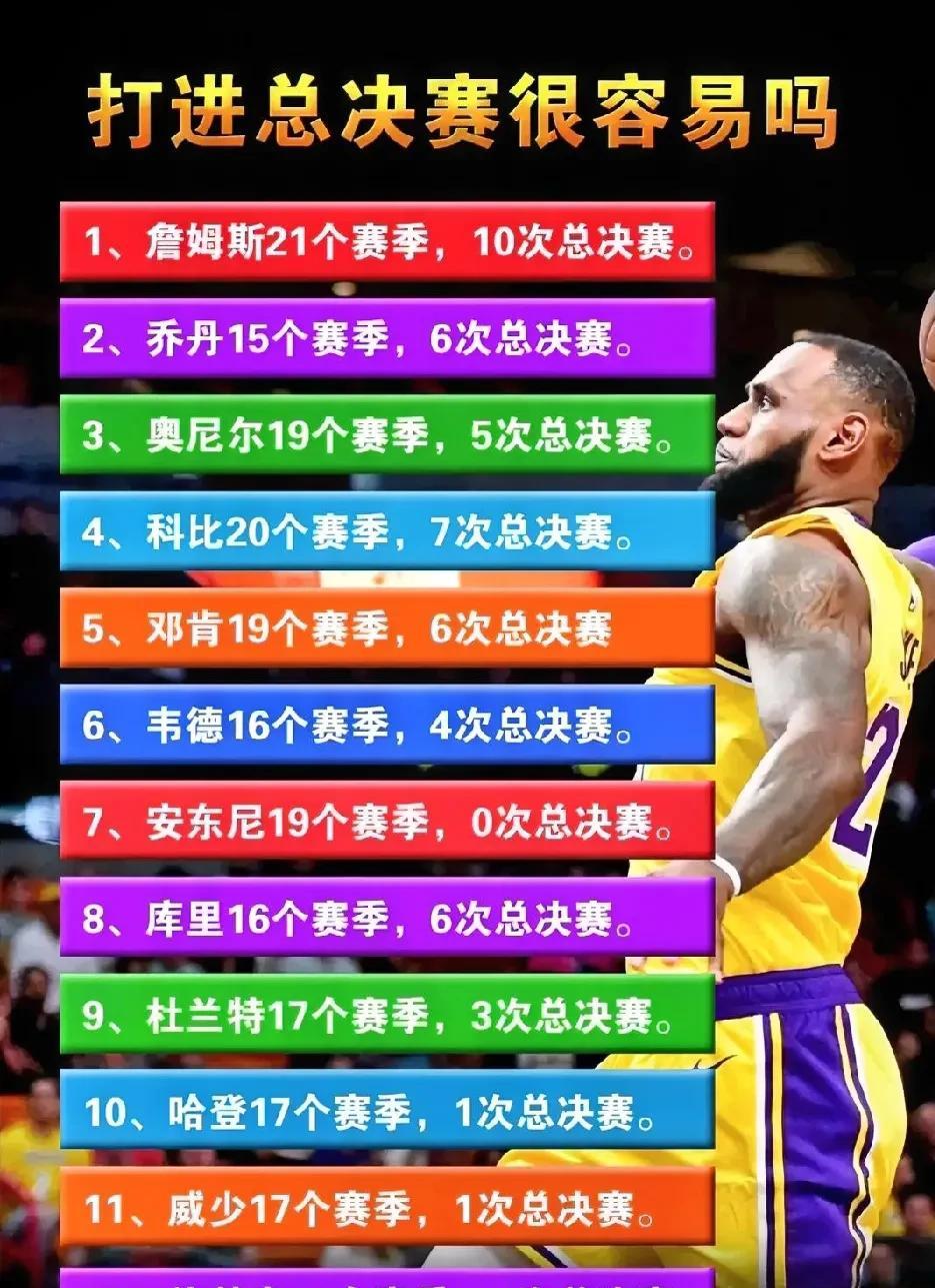 打进总决赛很容易吗？1.勒布朗·詹姆斯：22赛季，10次总决赛，4冠6亚军，