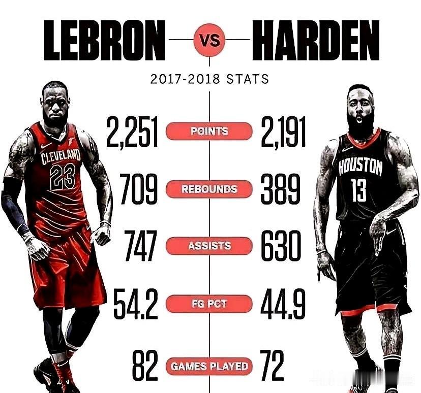 2018年那座MVP，最后落到哈登手里时，很多老球迷当场就炸了。因为那一季詹姆