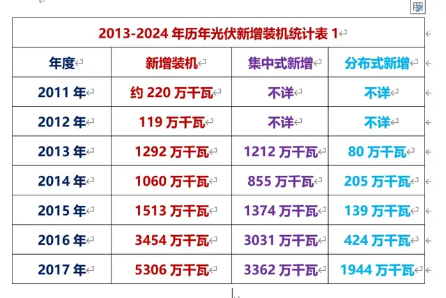 2013-2024年我国光伏历年新增装机路线图