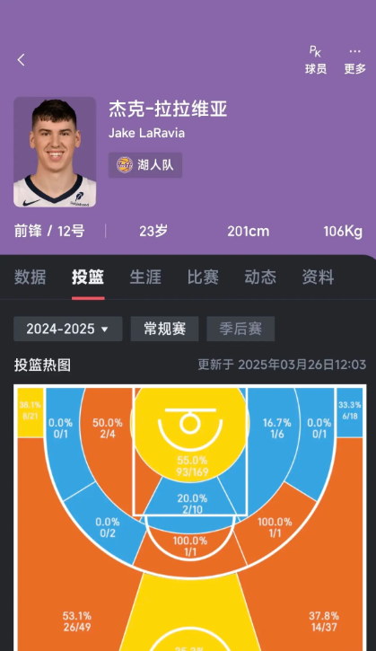 湖人本赛季最差的引援目前来看是拉拉维亚了吧拉拉维亚本来是湖人签过来为湖人提供充