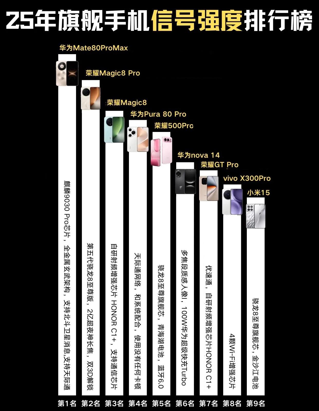 2025公认信号优秀的9款手机推荐，大家会选择哪一款今年Mate80Pro