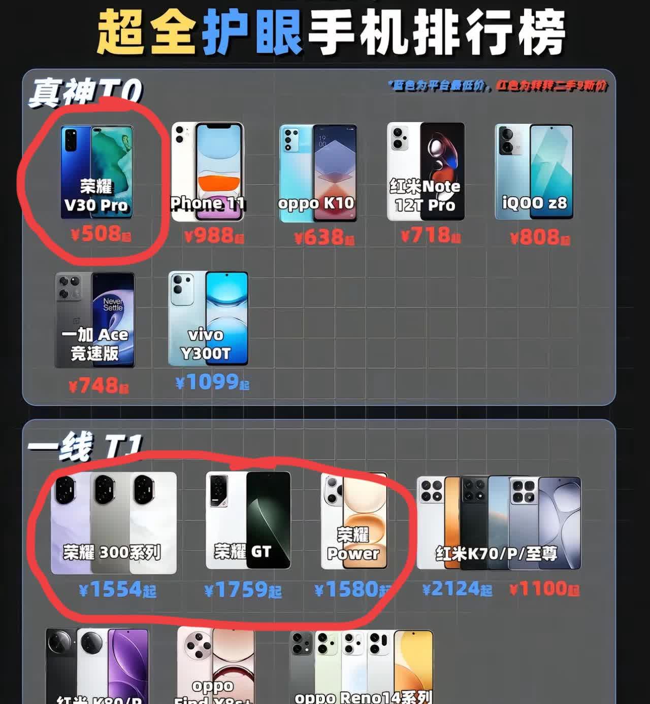 今年的护眼手机排行榜出来了，你的手机在里面吗？现在手机都越来越讲究屏幕护眼了，我