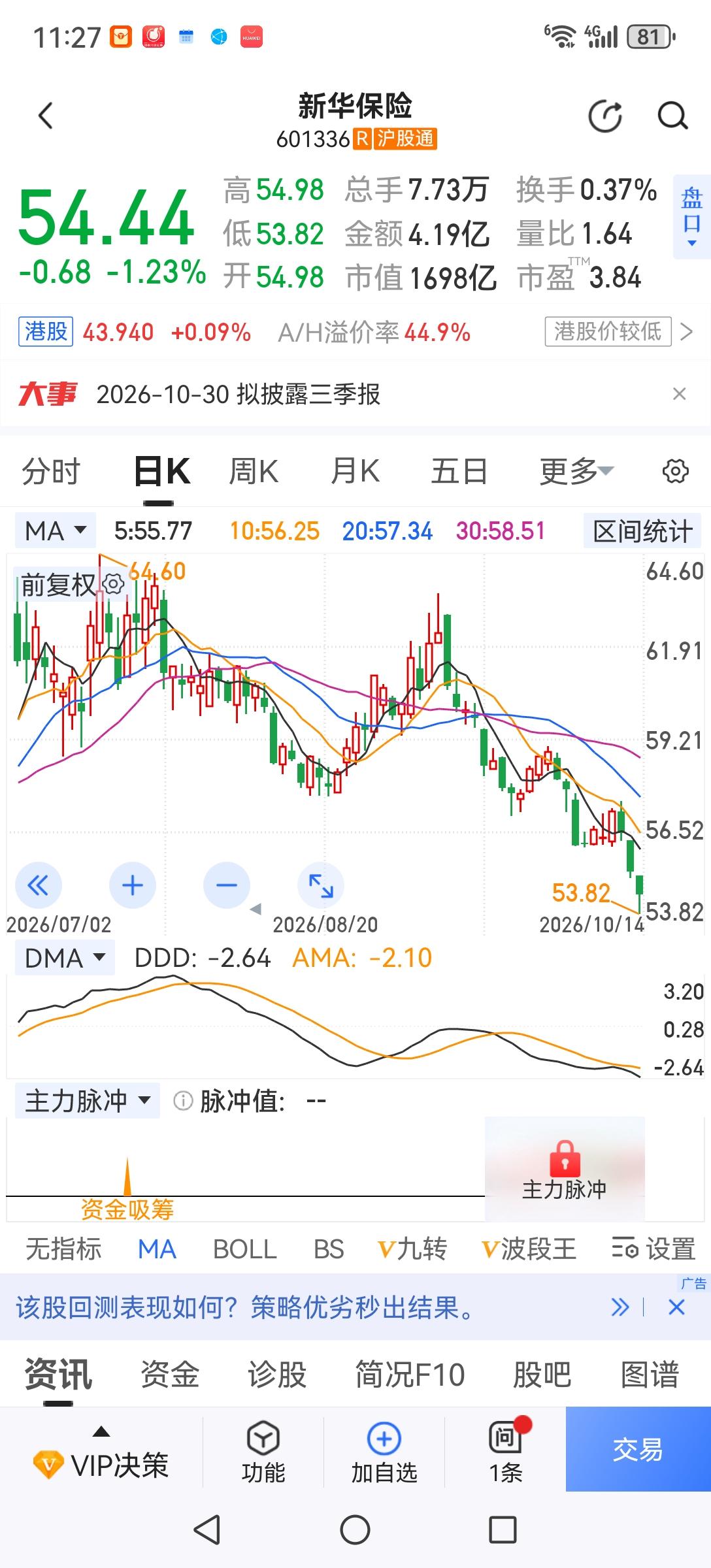保险己在补跌，银行还远吗？一轮完整的调整行情，所有板块都调整完了才会结束。这两天