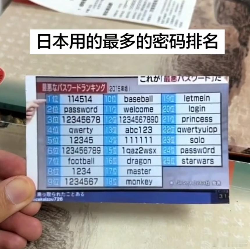 日本一个网站统计的日本人用的最多的密码排名。里面有没有你用过的？