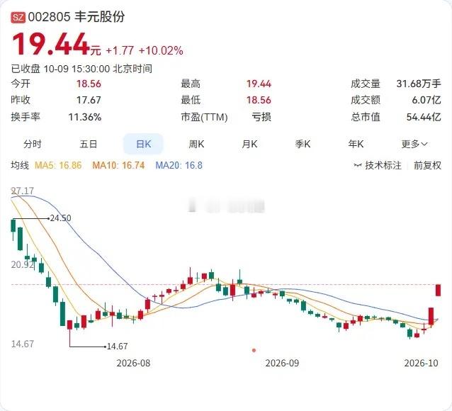 丰元股份发布了股票交易异常波动公告，核心就一句话：固态电池概念很热，但我们不涉及