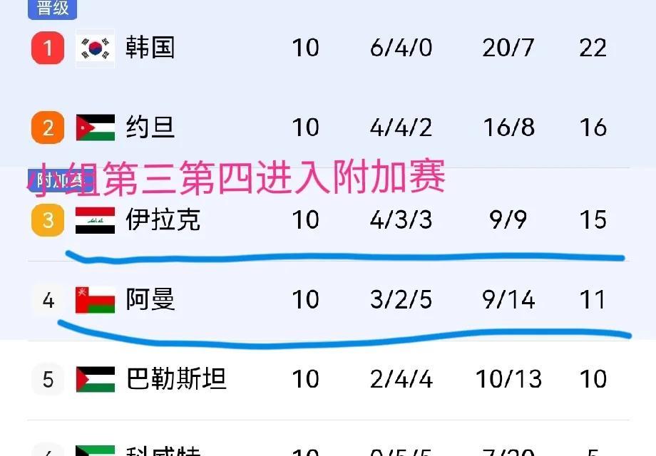 西亚球队爽了！1，阿联酋进入附加赛，2，卡塔尔进入附加赛，3，伊拉克进入附