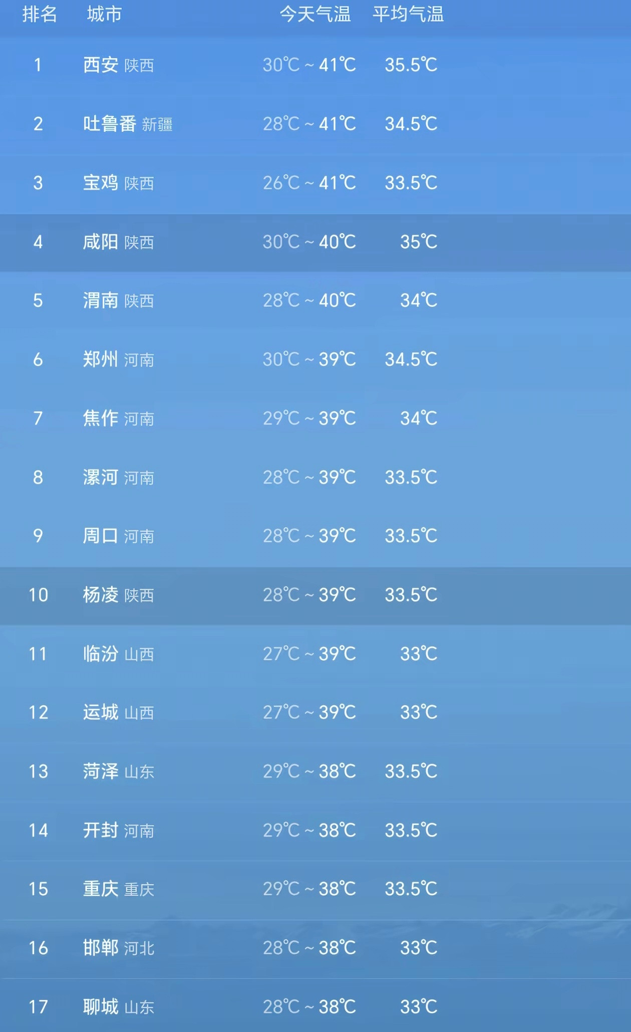 陕西高温已突破历史极值再热下去真受不了，白天都不敢出门，晚上出门脸上热得都火辣辣
