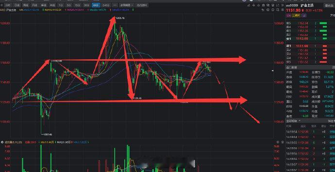 做交易就是这样，看不懂的行情坚决不碰，看的懂的行情要果断出手，并且设置好止损的前