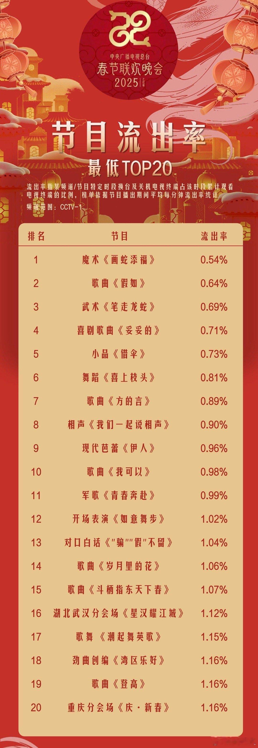 央视春晚流出率最低节目TOP20