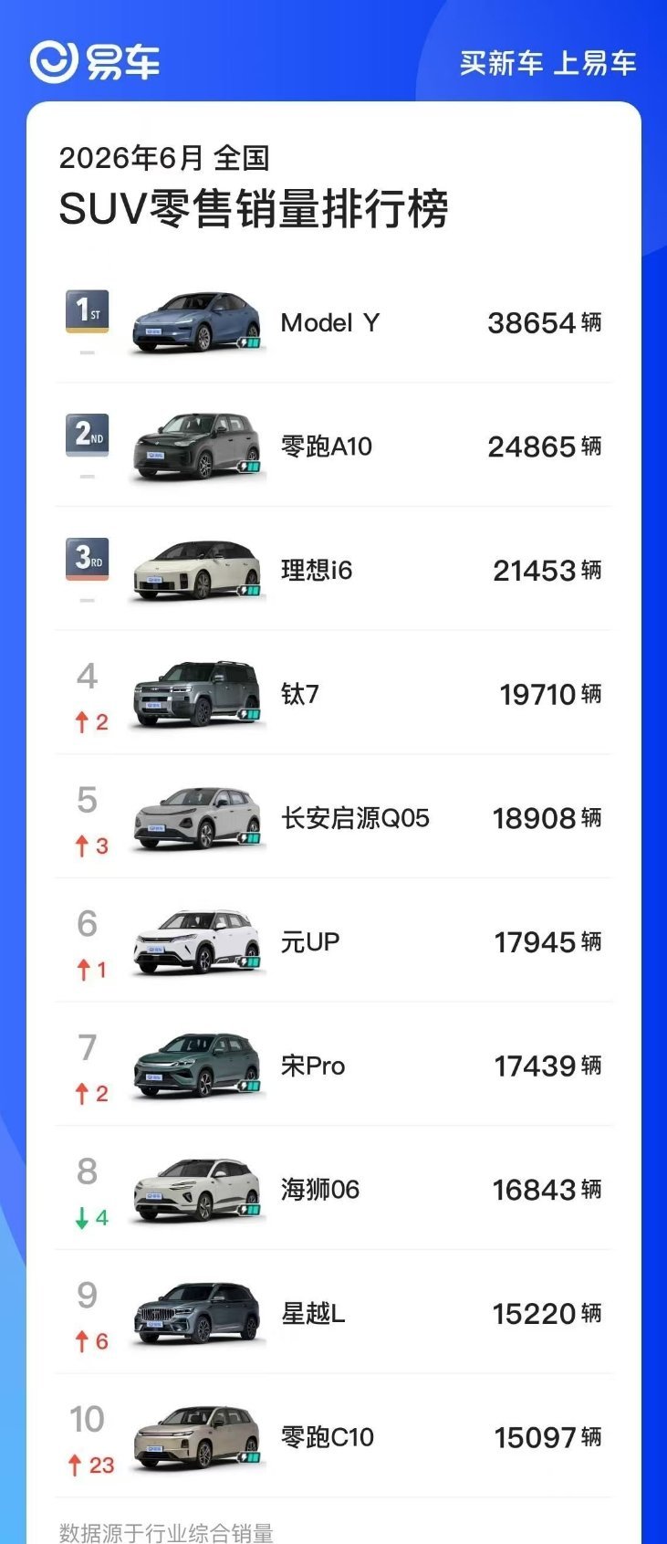 易车发的六月份车型销量榜里，SUV品类第一还是特斯拉modelY，第二是零跑