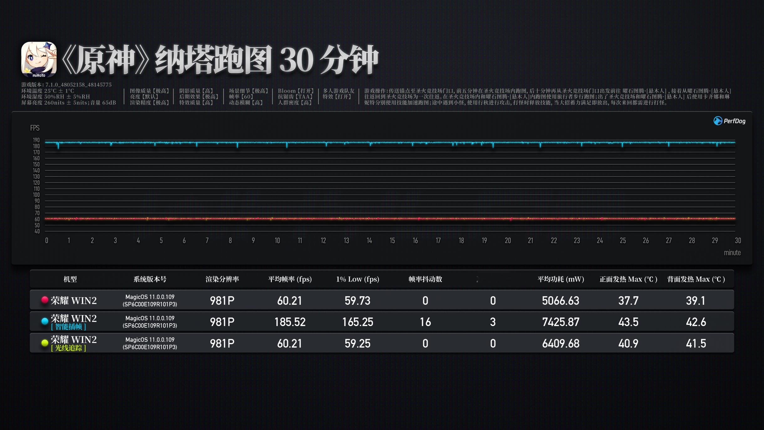 荣耀WIN2荣耀WIN2性能实测来了。作为荣耀第二款搭载第六代骁龙8超级