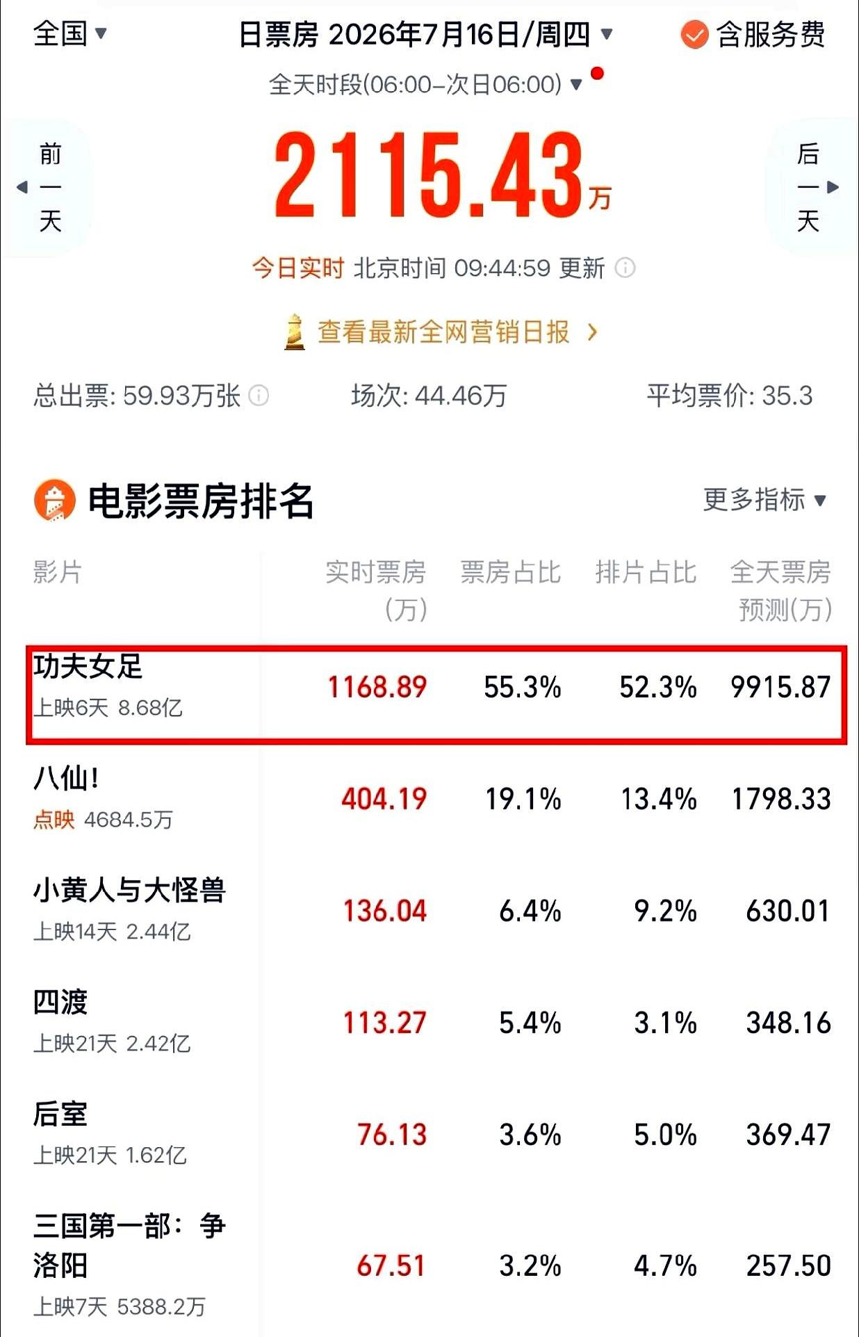 电影票都攥在手里，眼巴巴等着17号呢吧？今天这票房想再冲破一个小目标，估摸着是