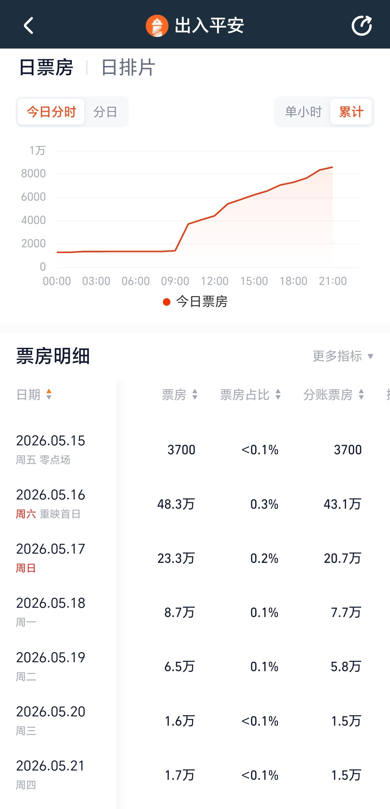 《出入平安》撤档后再定档第二次上映，二次上映票房不足100万。。。