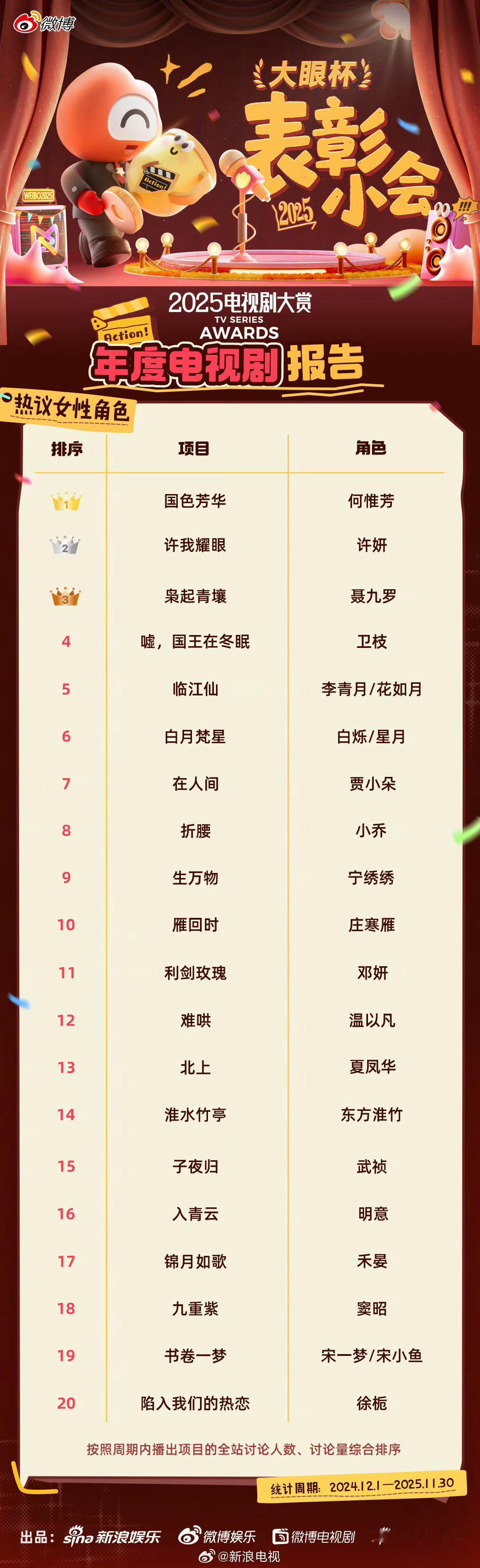 白鹿今年角色都上榜了这个白鹿太争气了今年饰演的角色都上榜了！扛剧花名副其实！！