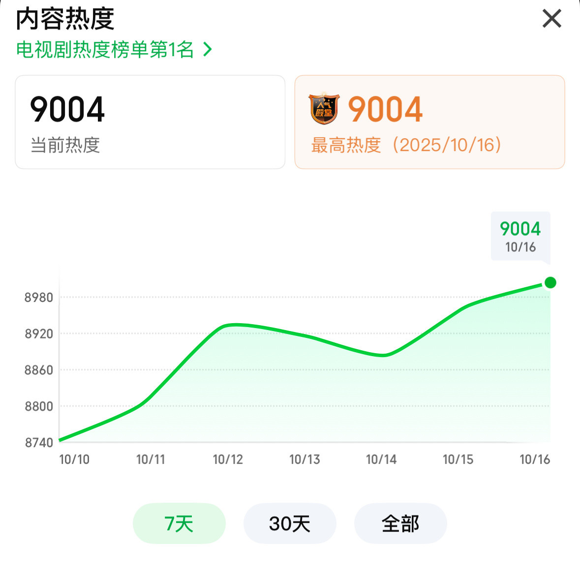 啊啊啊啊啊啊啊啊《一笑随歌》破9000了！！一笑随歌爱奇艺站内热度破9000一