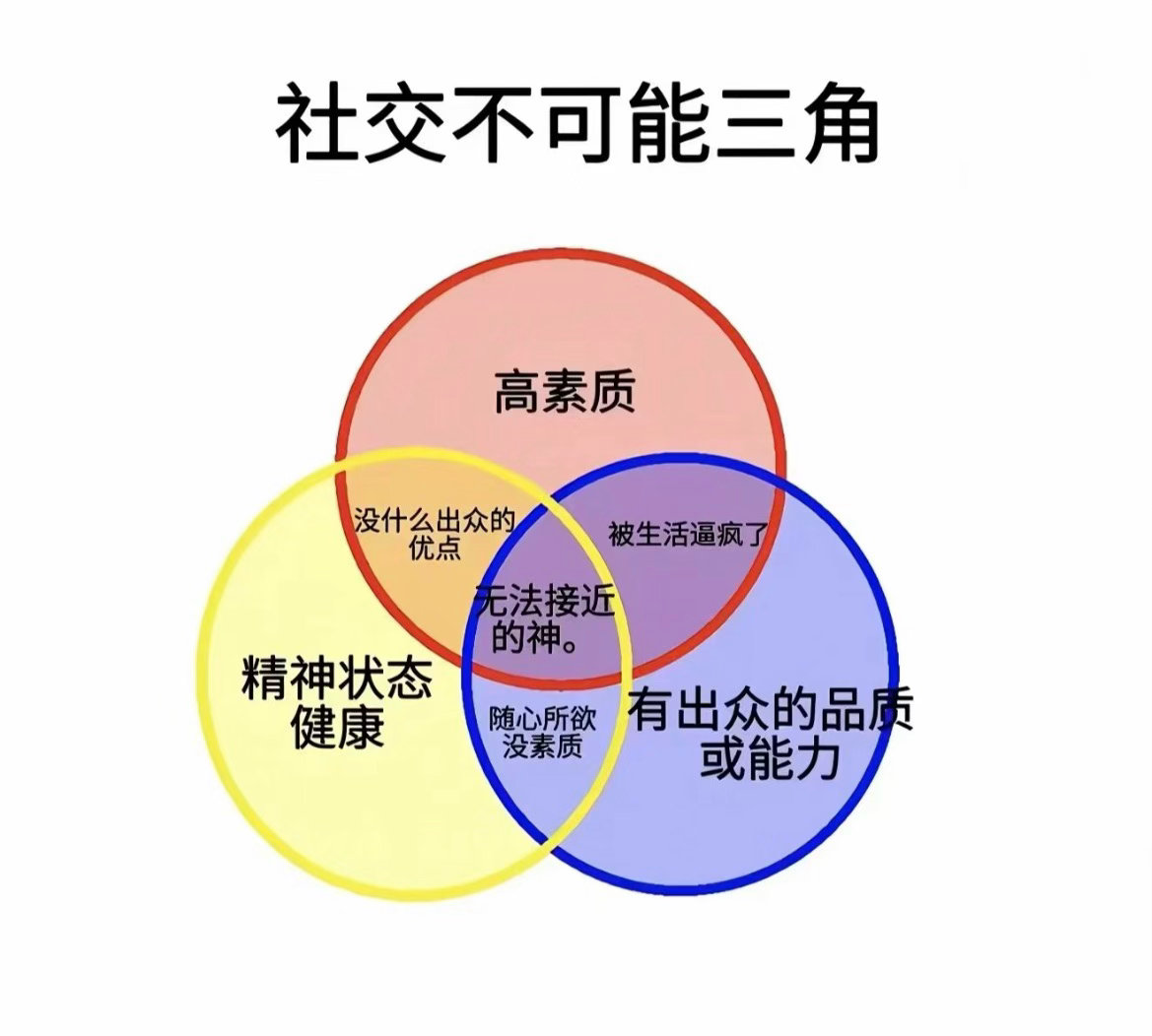 社交不可能三角​​​