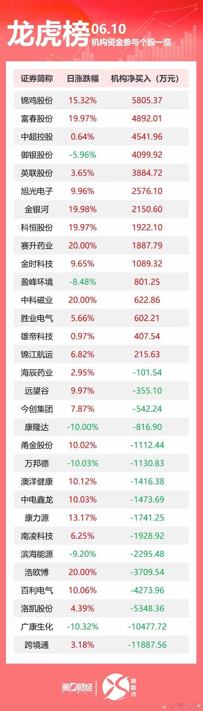 龙虎榜丨机构今日买入这15股，抛售跨境通1.19亿元。盘后数据显示，6月10日龙