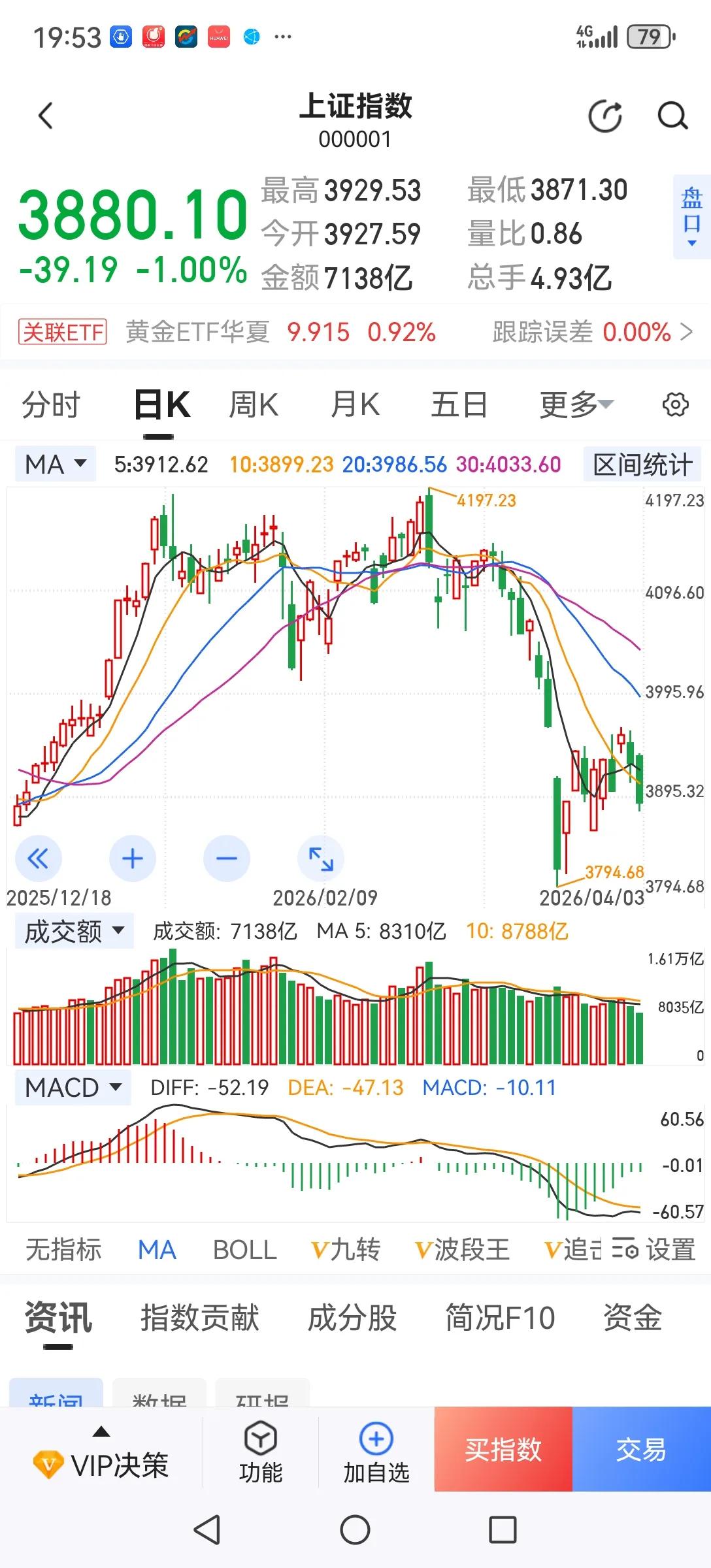 有人还在喊慢牛，我怎么感觉到了熊市的味道！大盘利空也跌，利好也跌；个股连续下跌，