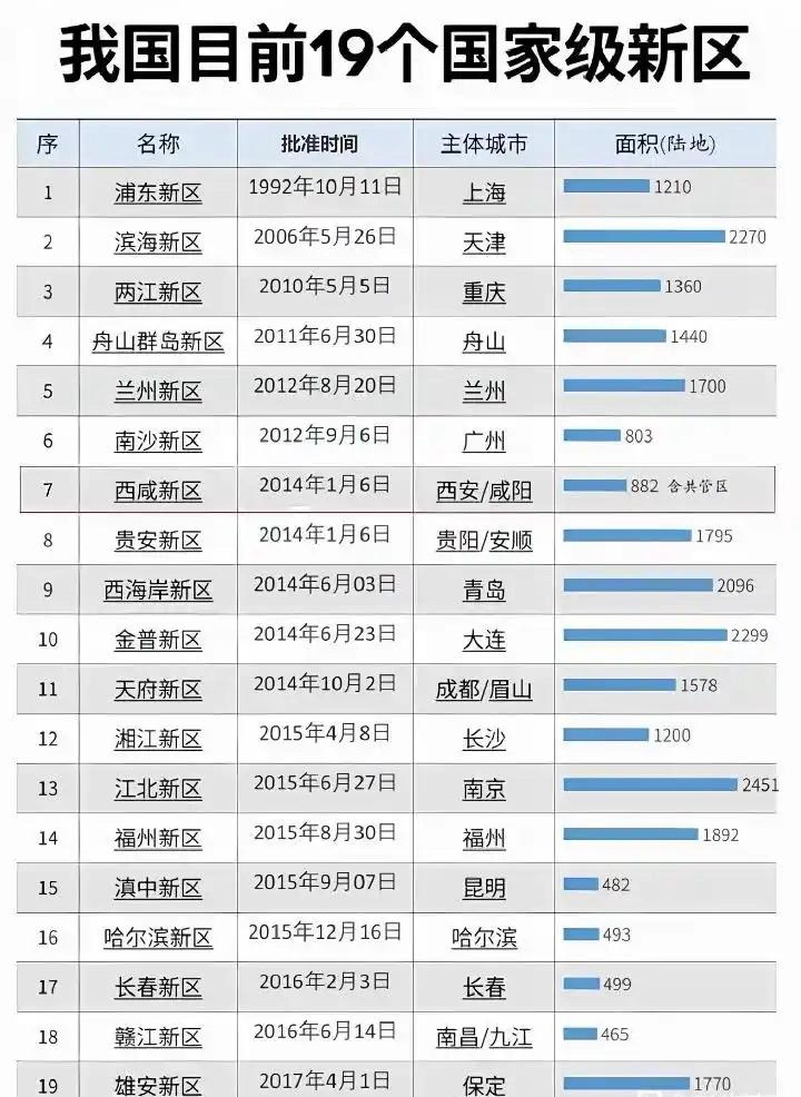 东北政策一点也不差！31个省市一共才有19个国家级新区，东北三省就有大连、哈尔滨