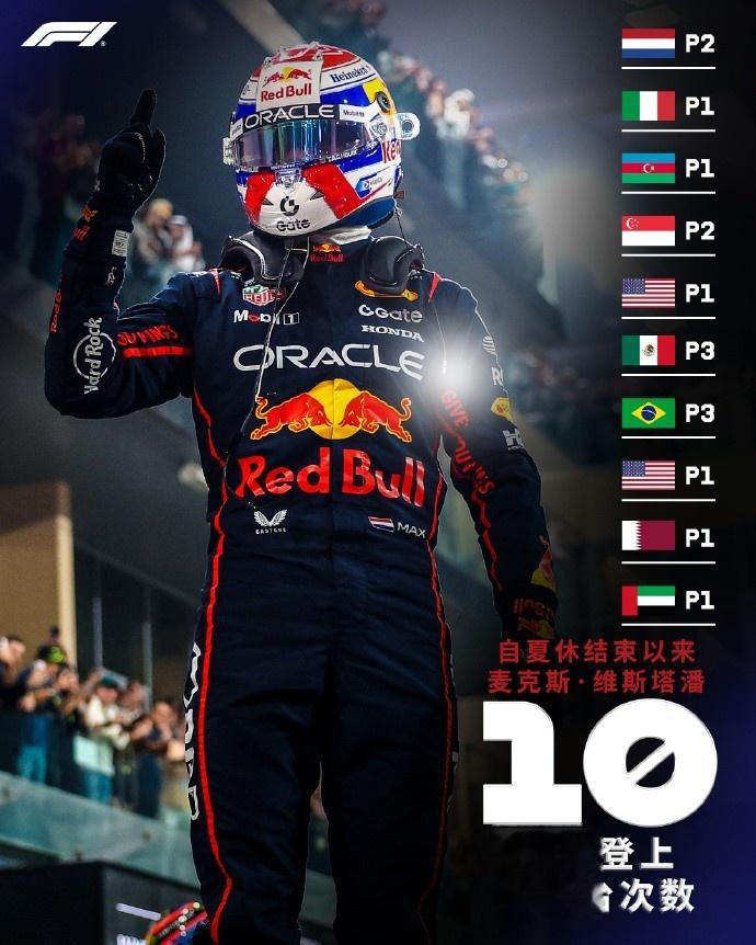 疯狂追分维斯塔潘最后十站均登上领奖台, 拿到6次冠军