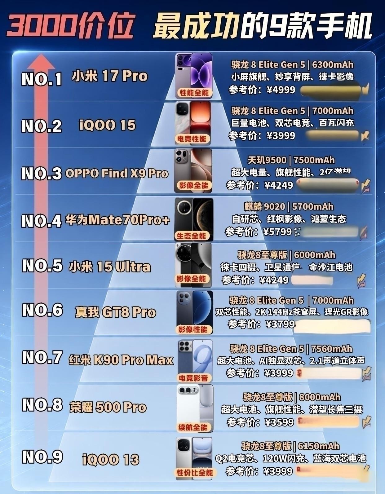 3000档别再瞎追了，荣耀500Pro才是真狠货。别人卷影像卷性能，荣耀直接把
