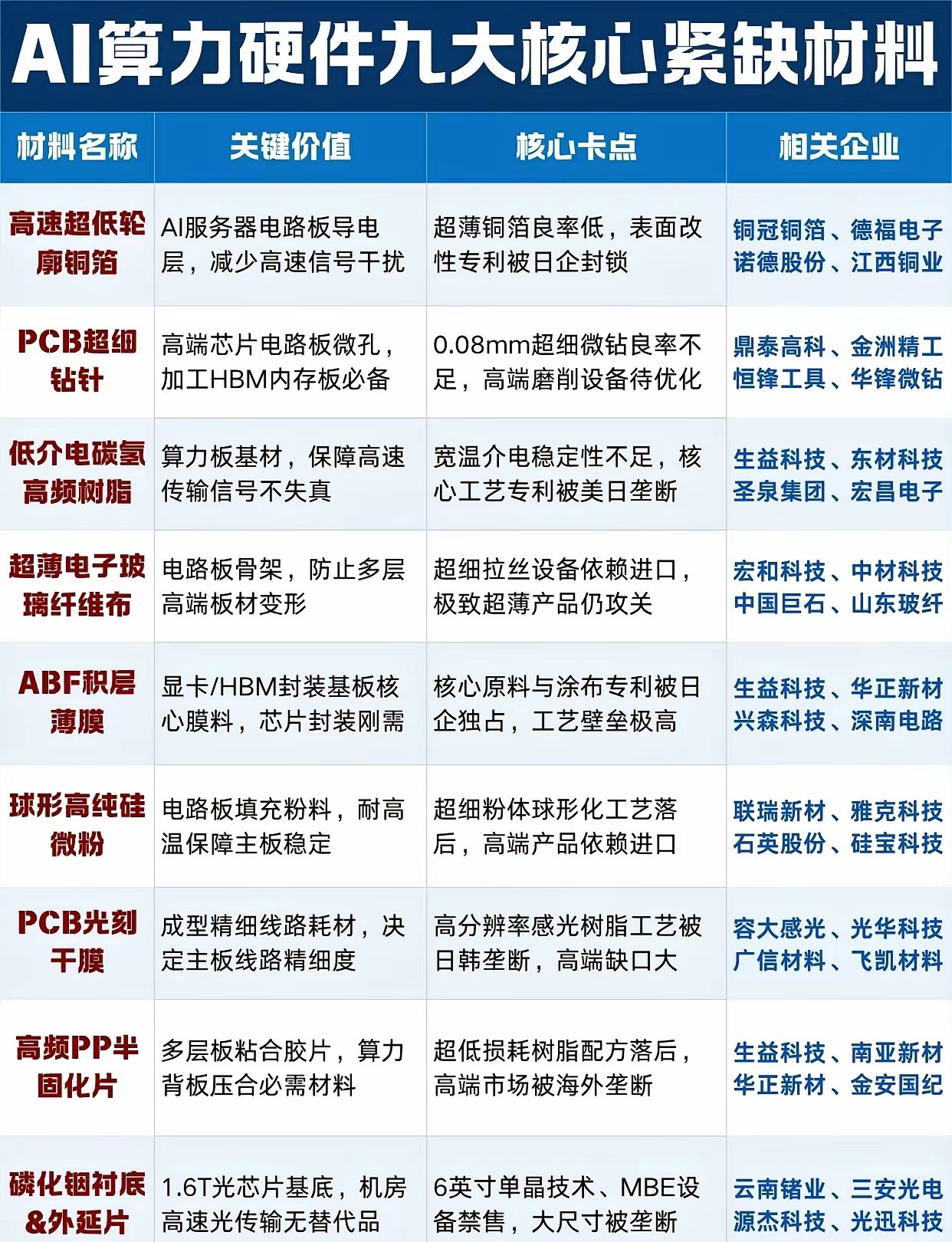 盘点以磷化铟为首的AI算力硬件九大核心材料AI算力爆发带动高端PCB、先进封装、