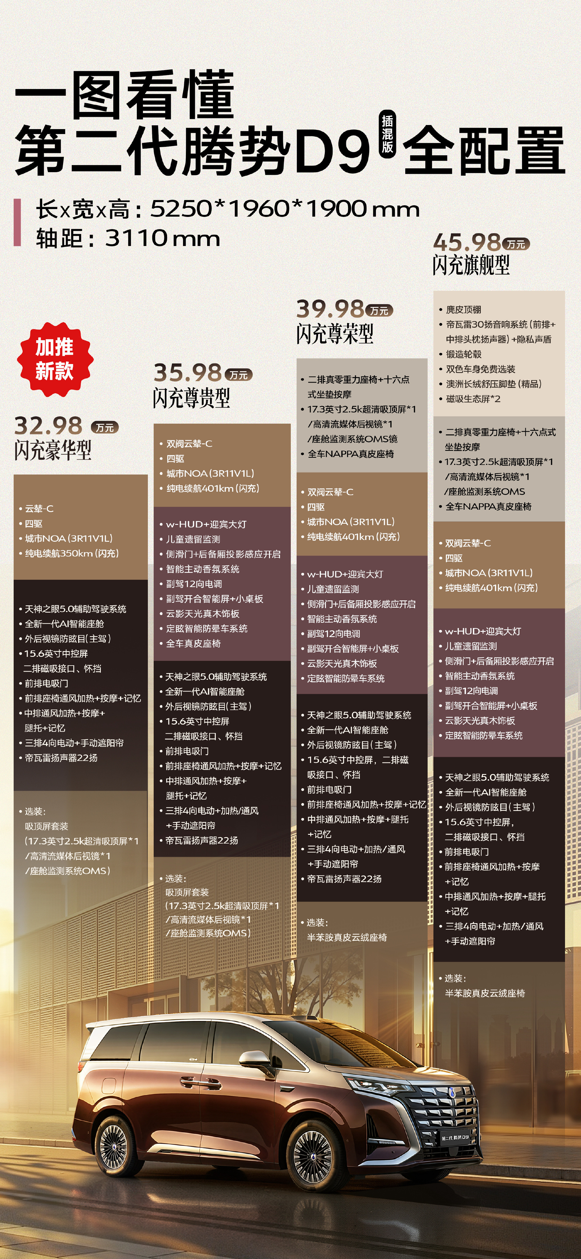 第二代腾势D9新增插混版闪充豪华型，售价32.98万元，进一步降低了门槛。觉得如