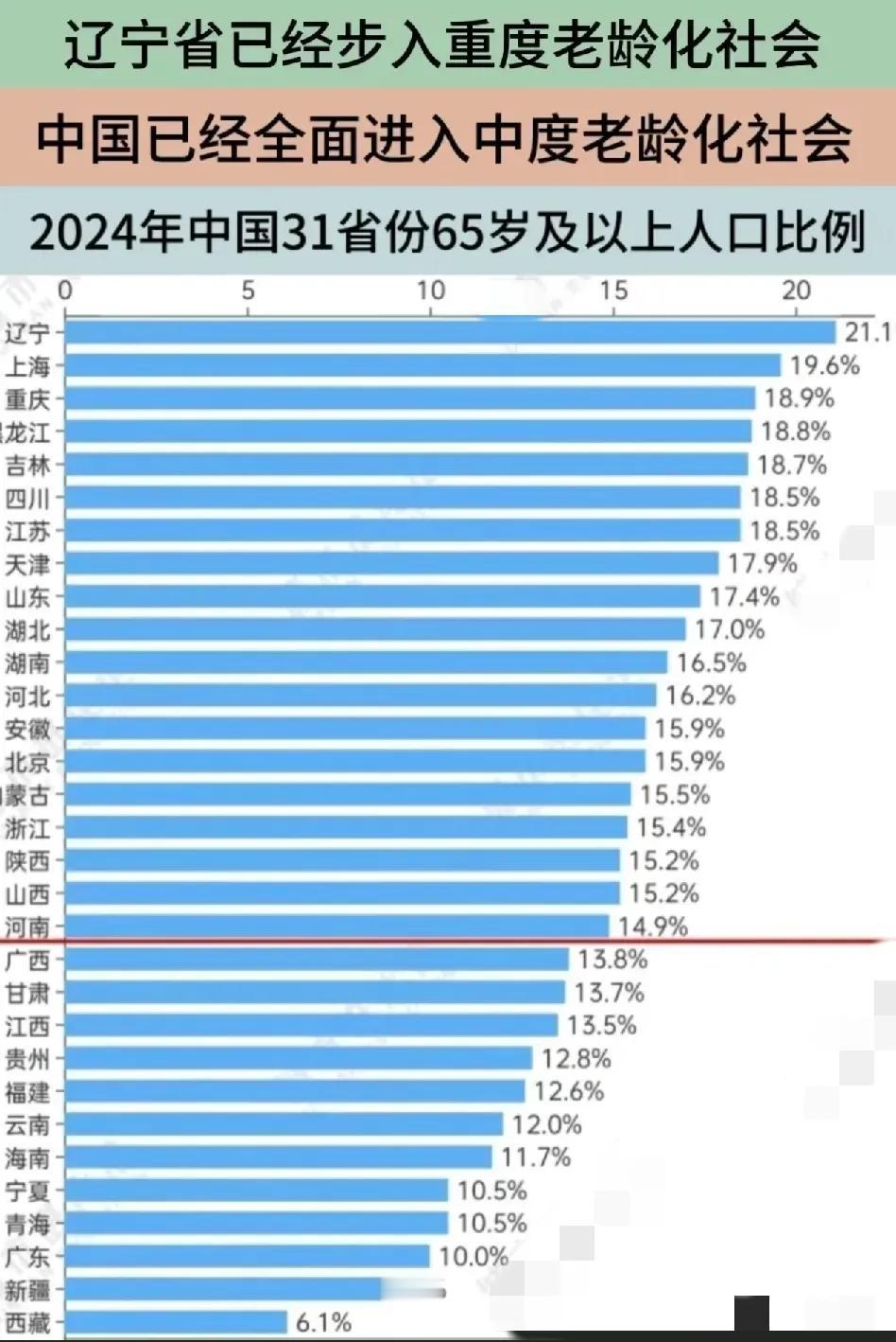 警惕！辽宁已经进入严重老龄化阶段，看到咱辽宁65岁及以上人口比例达21.1%，步