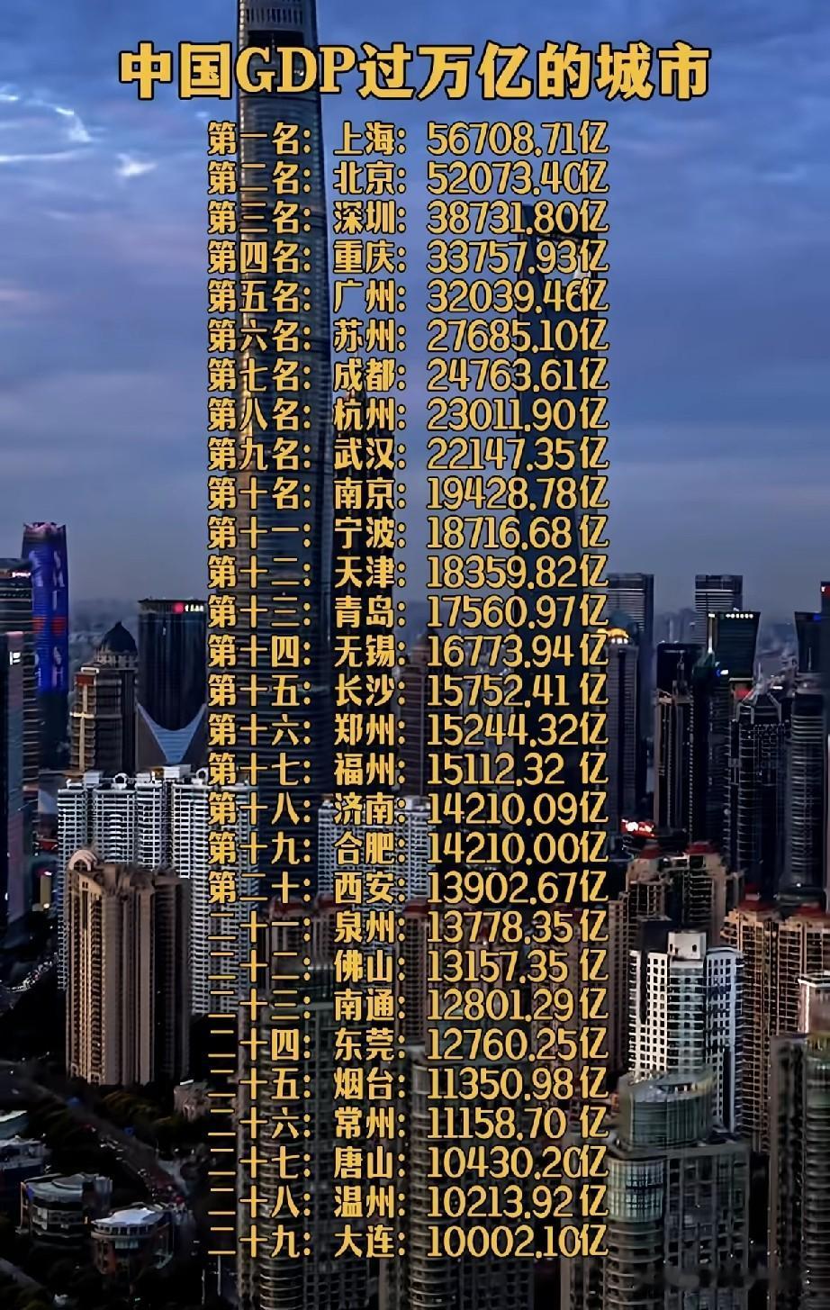 全国万亿GDP城市榜单出炉！上海以56708.71亿元位居榜首，北京、深圳紧随其