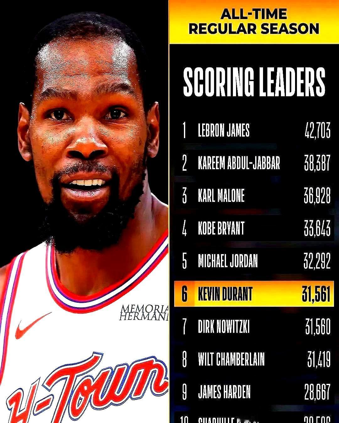 哈登差乔丹3565分快船老板最怕的不是输球，是哈登突然不想刷。36岁拿26