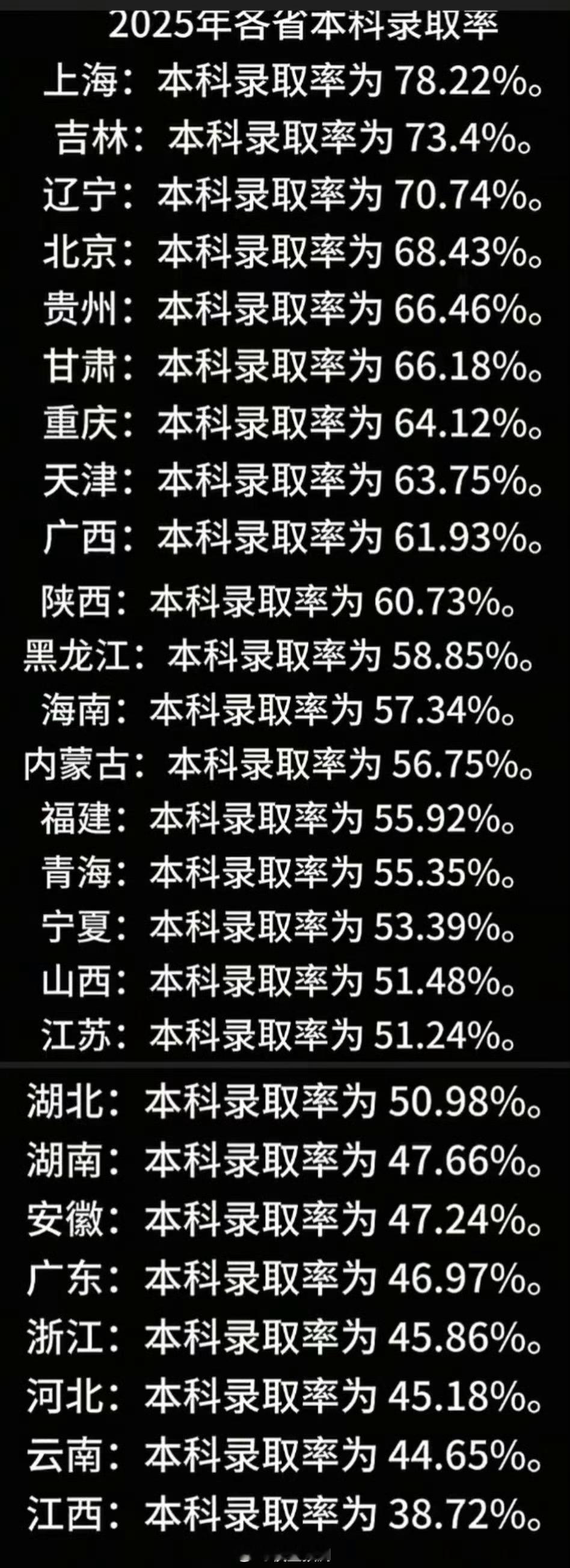广东这么多年的纳税第一大省。这个升学率实属拉垮。​​​