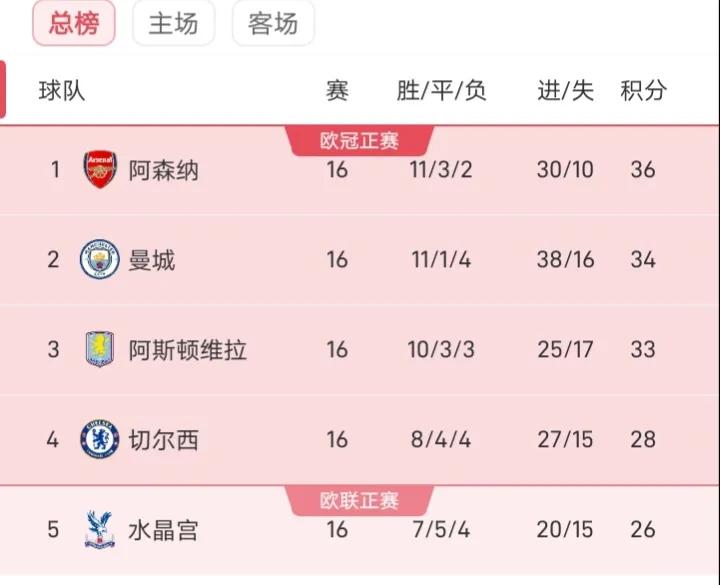 阿森纳：胆战心惊的取得胜利，保住了榜首优势，球队伤病问题越发严重[捂脸哭]曼城：