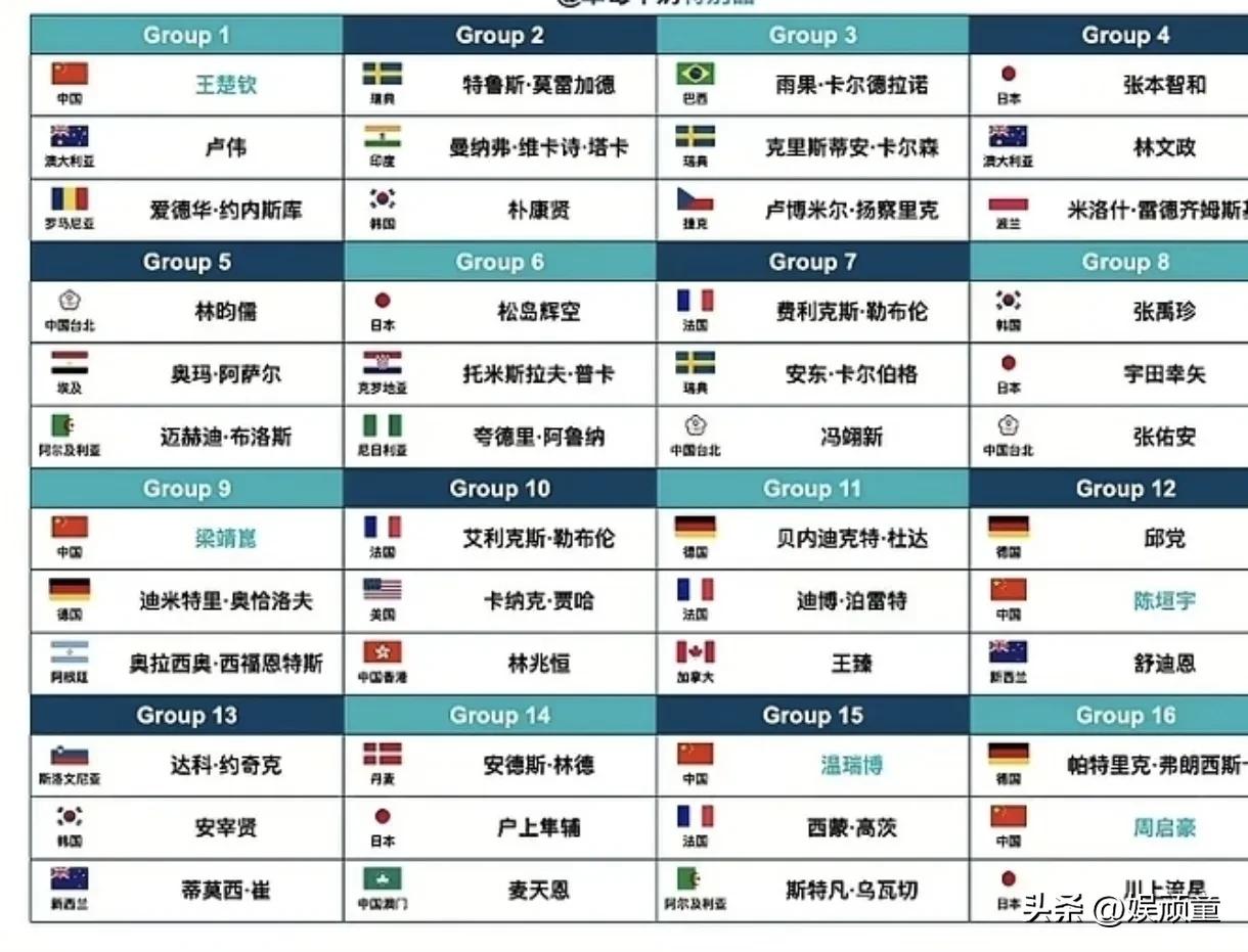 澳门世界杯签表已经出来了！小组赛来看，梁靖崑、温瑞博、周启豪、陈垣宇都不好打！