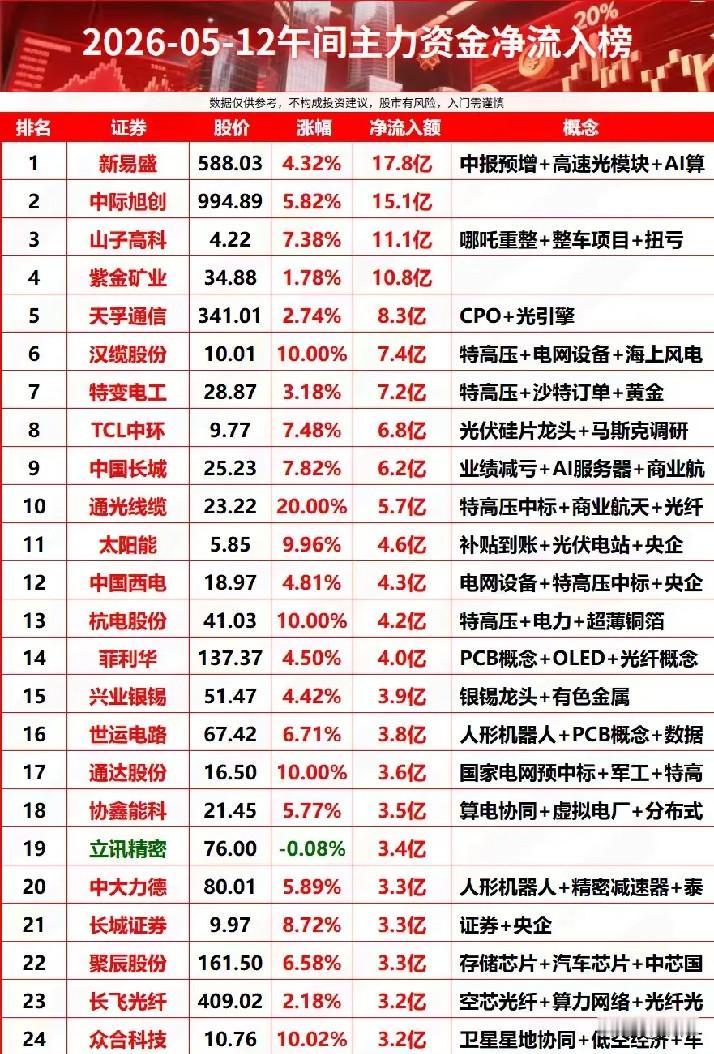 午间主力资金抢筹全景：5.12谁是市场宠儿！今日午盘整体呈现大额资金流入态