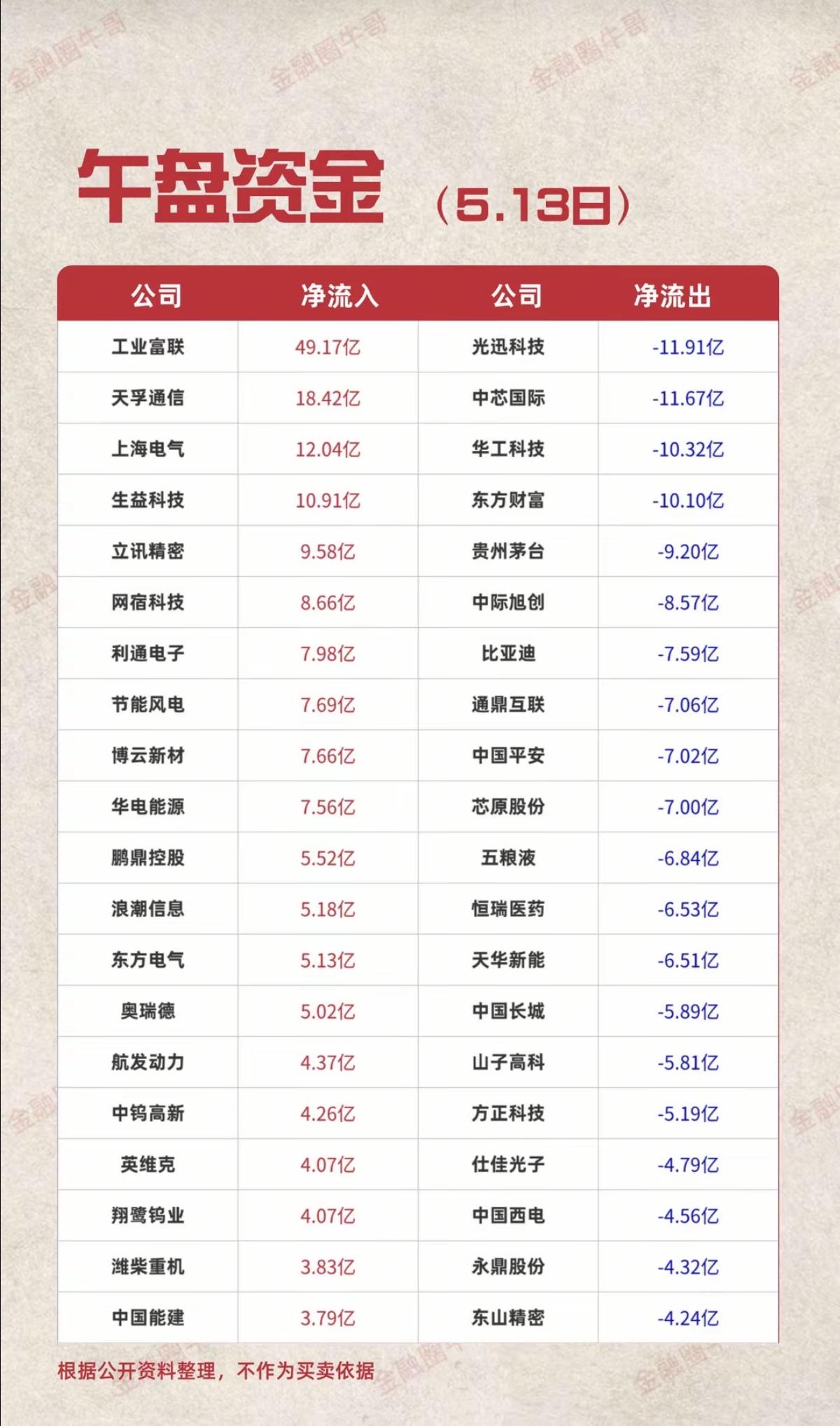 5.13周三主力资金流向监测TOP20！资金抢筹：抽水蓄能、船舶制