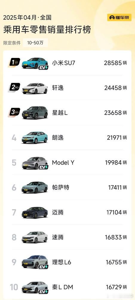 小米SU7又上热搜了！最新数据显示，小米汽车销量已跻身国产前五，从去年...