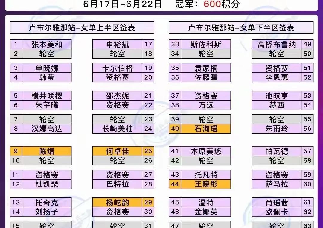 卢布尔雅那女单八强预测卢布尔雅那正赛今天开始了，八组共64个选手参赛。若不出意