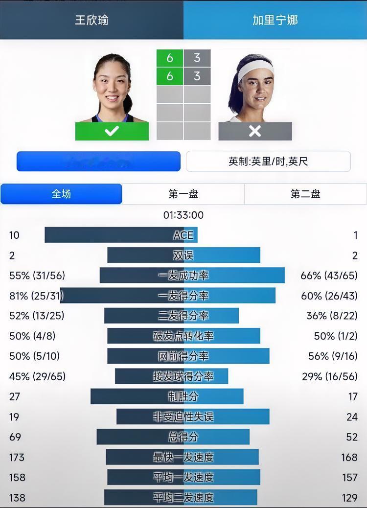 耗时93分钟！！王欣瑜2-0战胜加里宁娜！！继白卓璇和商竣程后，第3位晋级第