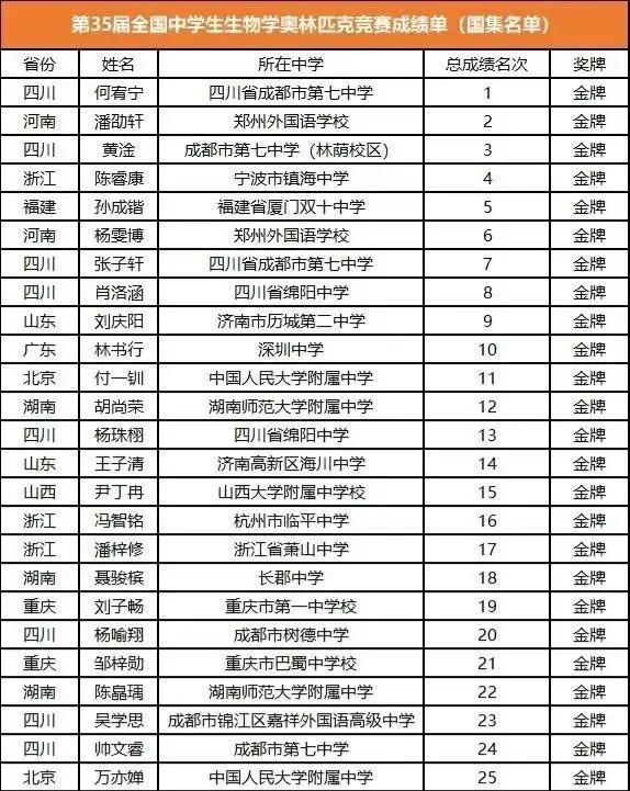 2026生物竞赛决赛国集出炉！川渝赢麻了