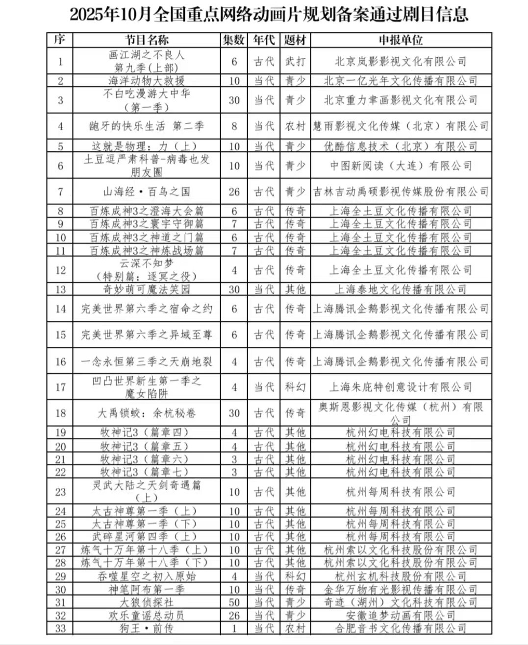 10月好多动画续作备案10月备案通过的基本都是动画续作了！《画江湖之不良人》第九