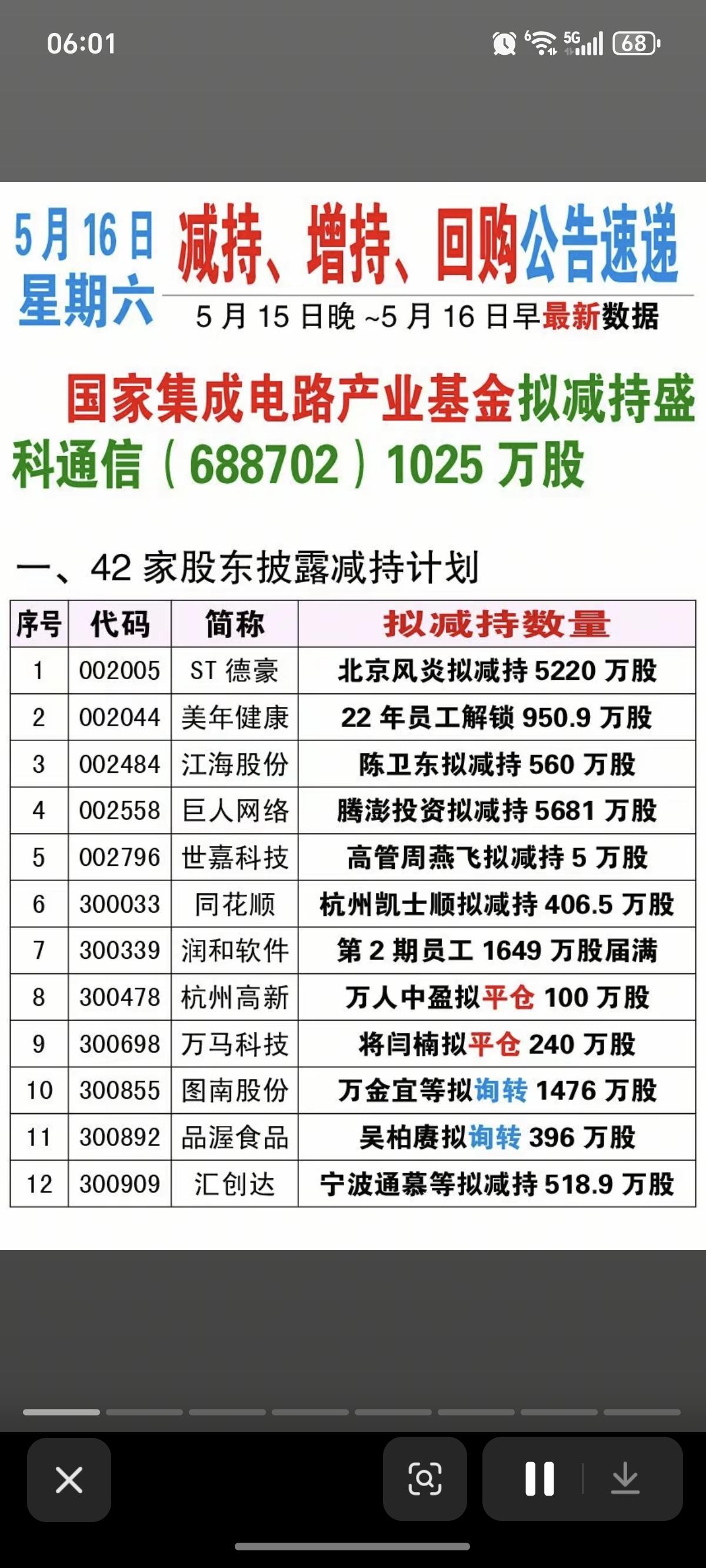5.16周六最新：减持、增持、回购公告！集成电路产业大基金减持盛科通信1