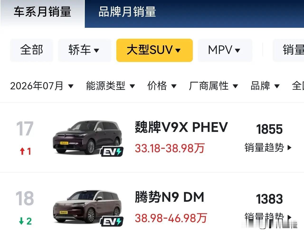 对于腾势N9的月销量没有卖过魏牌V9X这件事，我只能说活该！就小编个人而言，就