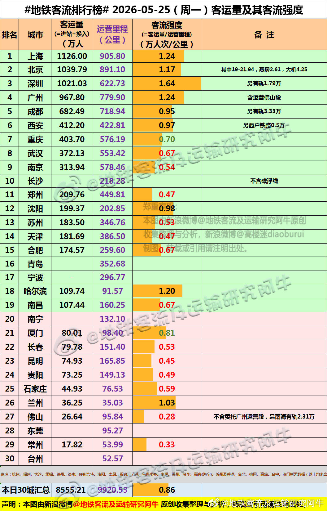 【中国城市地铁客流排行榜2026-05-25（周一，农历四月初九，中国地铁客流