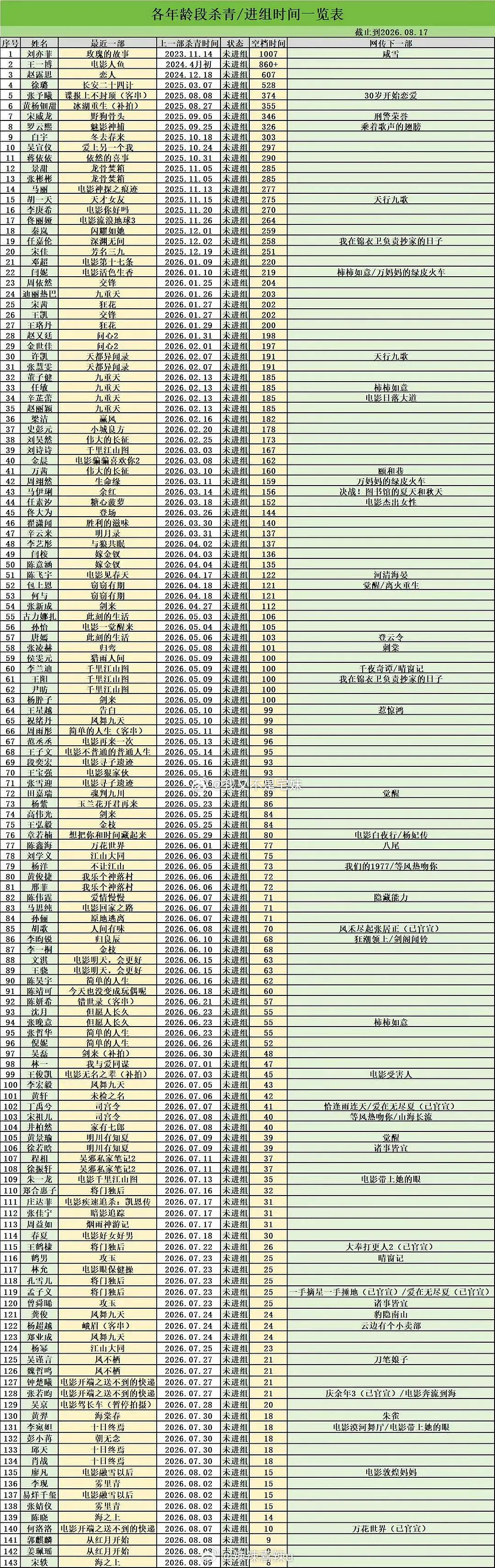 流量明星休息多久粉圈会催进组当初邓为不进组时候粉圈一直在催进组现在宋威龙也快一年