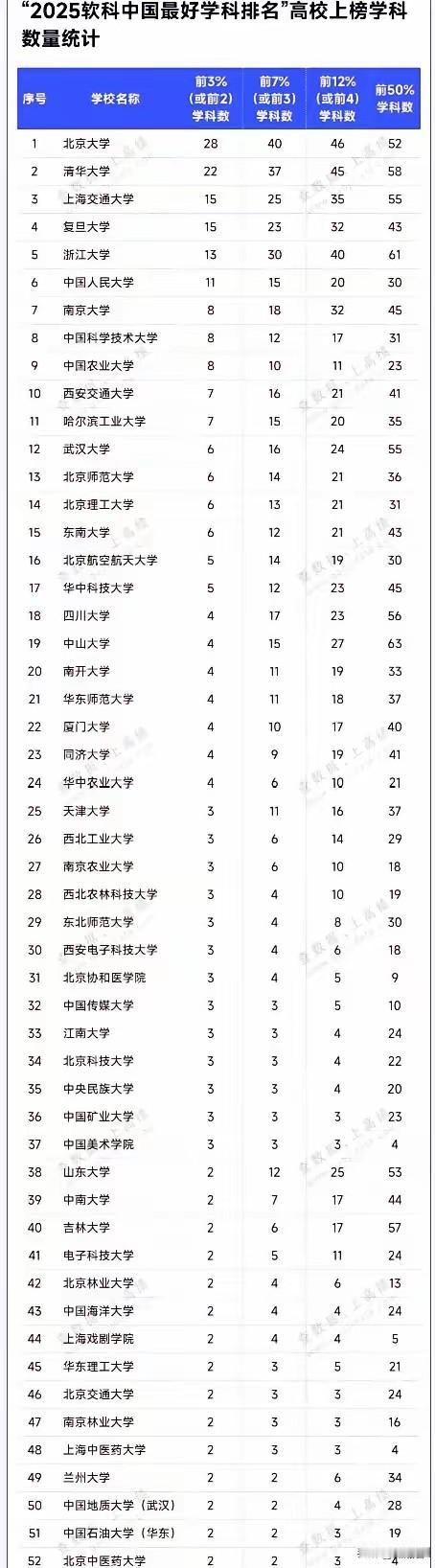 中山大学，武汉大学，南开大学，四川大学4所985高校前3%，前7%，前12%，前